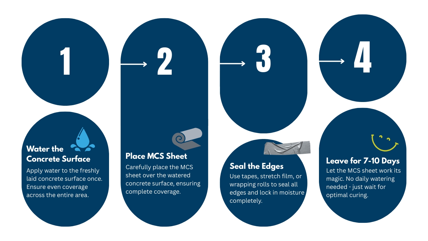 MCS 4-Step Application Process
