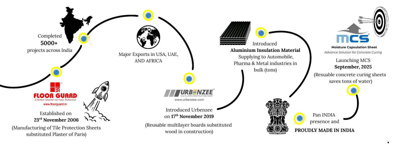 MCS Company Journey Timeline - From Floor Guard establishment in 2006 to MCS launch in 2025